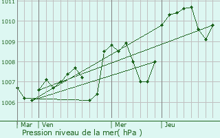 Graphe de la pression atmosphrique prvue pour Louroux-Hodement