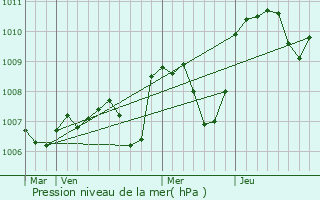 Graphe de la pression atmosphrique prvue pour Deneuille-les-Mines