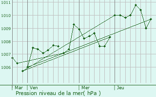 Graphe de la pression atmosphrique prvue pour Montagrier
