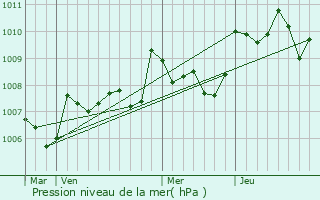 Graphe de la pression atmosphrique prvue pour Saint-Michel-de-Double