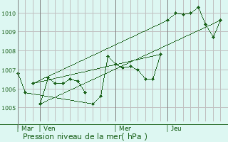 Graphe de la pression atmosphrique prvue pour Clermont-l