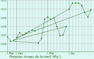 Graphe de la pression atmosphrique prvue pour Marcillat-en-Combraille