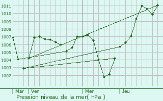 Graphe de la pression atmosphrique prvue pour Telfs