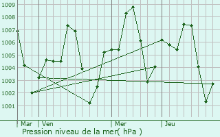 Graphe de la pression atmosphrique prvue pour Massaguet