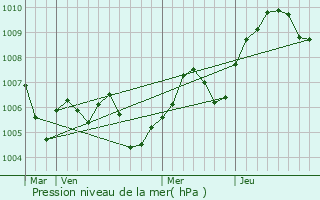 Graphe de la pression atmosphrique prvue pour Savianges