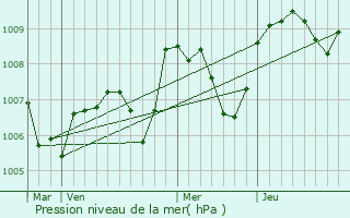 Graphe de la pression atmosphrique prvue pour Moissannes