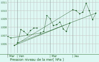 Graphe de la pression atmosphrique prvue pour Le Fleix