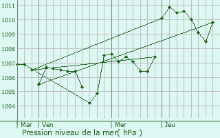Graphe de la pression atmosphrique prvue pour Saint-Frzal-de-Ventalon