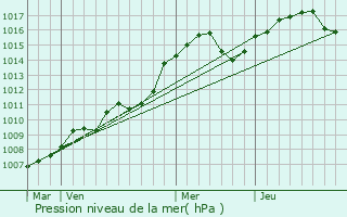 Graphe de la pression atmosphrique prvue pour Saint-Aygulf / Frjus