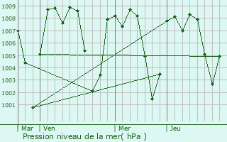 Graphe de la pression atmosphrique prvue pour Gualn