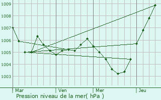 Graphe de la pression atmosphrique prvue pour Frndenberg