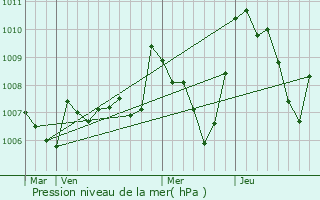 Graphe de la pression atmosphrique prvue pour Estoher