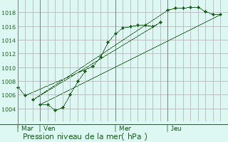 Graphe de la pression atmosphrique prvue pour Amblve