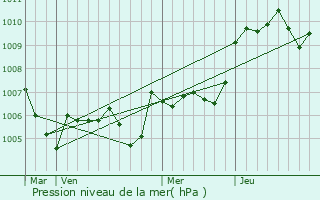 Graphe de la pression atmosphrique prvue pour Clapiers