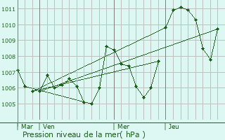 Graphe de la pression atmosphrique prvue pour Jarrie