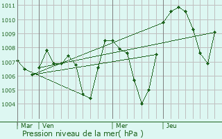 Graphe de la pression atmosphrique prvue pour Saint-Martin-de-la-Porte