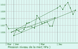 Graphe de la pression atmosphrique prvue pour La Palme