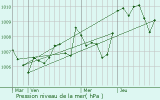 Graphe de la pression atmosphrique prvue pour Feuilla