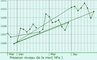 Graphe de la pression atmosphrique prvue pour Douville