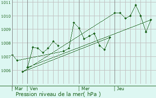 Graphe de la pression atmosphrique prvue pour Saint-Julien-de-Crempse