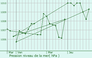 Graphe de la pression atmosphrique prvue pour Argens-Minervois