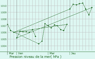 Graphe de la pression atmosphrique prvue pour Saint-Hippolyte-du-Fort