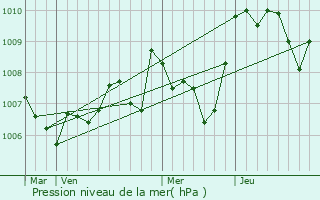 Graphe de la pression atmosphrique prvue pour Embres-et-Castelmaure