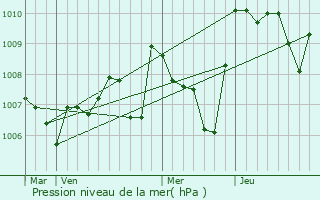 Graphe de la pression atmosphrique prvue pour Tourouzelle