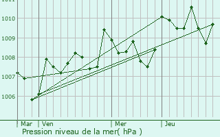 Graphe de la pression atmosphrique prvue pour Meilhan-sur-Garonne