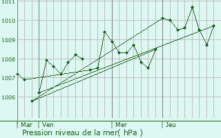 Graphe de la pression atmosphrique prvue pour Sainte-Bazeille