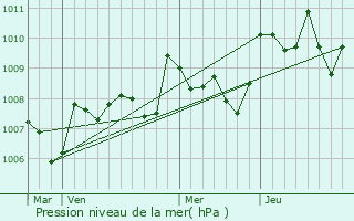 Graphe de la pression atmosphrique prvue pour Auriac-sur-Dropt