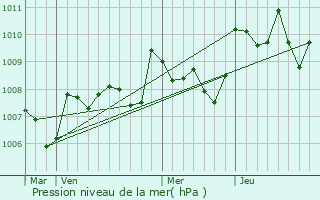 Graphe de la pression atmosphrique prvue pour Pardaillan
