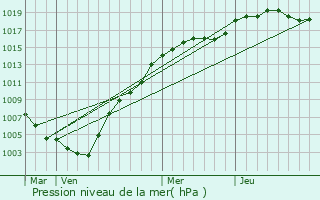 Graphe de la pression atmosphrique prvue pour Plombires