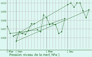 Graphe de la pression atmosphrique prvue pour Villesque-des-Corbires