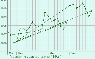 Graphe de la pression atmosphrique prvue pour Sainte-Foy-de-Longas