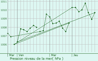 Graphe de la pression atmosphrique prvue pour Bouniagues