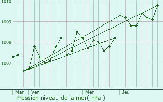Graphe de la pression atmosphrique prvue pour Ychoux
