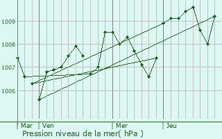 Graphe de la pression atmosphrique prvue pour Lascaux