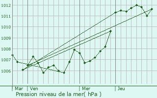 Graphe de la pression atmosphrique prvue pour Sennori