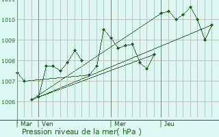 Graphe de la pression atmosphrique prvue pour Saint-Avit-de-Vialard