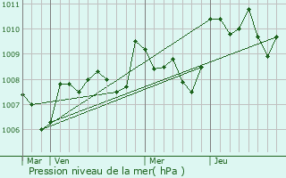 Graphe de la pression atmosphrique prvue pour Issigeac