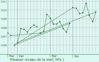 Graphe de la pression atmosphrique prvue pour Agm