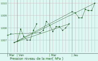 Graphe de la pression atmosphrique prvue pour Parentis-en-Born