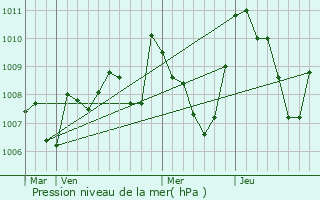 Graphe de la pression atmosphrique prvue pour Axat