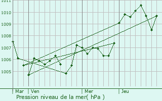 Graphe de la pression atmosphrique prvue pour Villeneuve-ls-Avignon