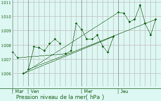 Graphe de la pression atmosphrique prvue pour Labretonie