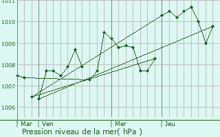 Graphe de la pression atmosphrique prvue pour Aubas