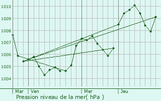 Graphe de la pression atmosphrique prvue pour Montrond