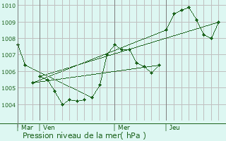 Graphe de la pression atmosphrique prvue pour Brziers