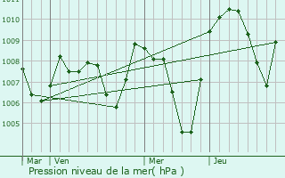 Graphe de la pression atmosphrique prvue pour Montvalezan